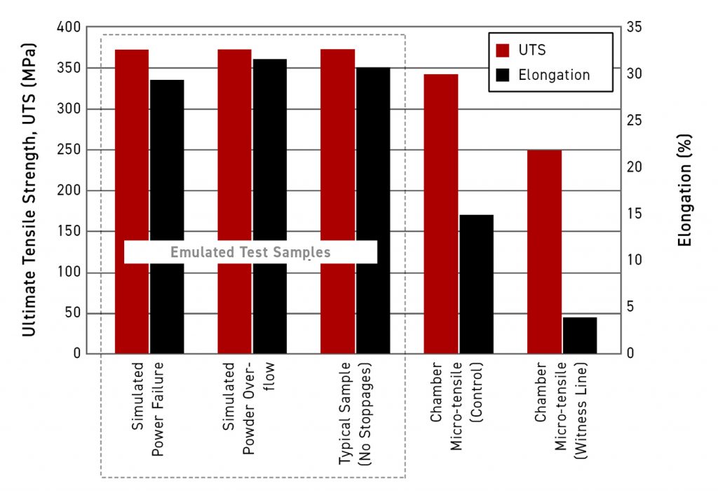 Fig. 10 Tensile results comparing emulated witness line samples and excised samples from chamber (Courtesy NASA)