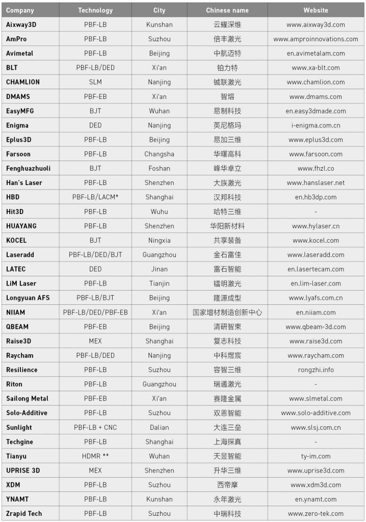 Table 1 A partial list of Chinese metal Additive Manufacturing machine producers, sorted alphabetically. All process terms as per ISO 52900 other than * LACM, Laser Additive & Cutting Manufacturing ** HDMR, Hybrid Deposition Milling and Rolling