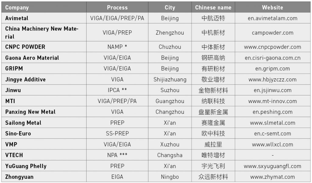 Table 2 A partial list of metal AM material producers, sorted alphabetically * NAMP, described as New Atomized Manufacturing Production; ** IPCA, Induction Heating and Plasma Melting Combined Atomisation; *** NPA, Nano Plasma Atomization