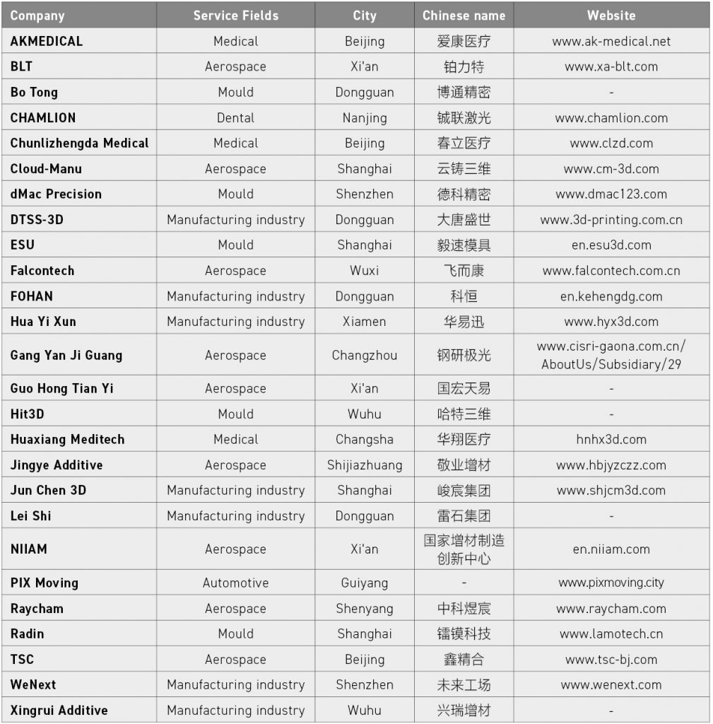 Table 3 A partial list of metal AM service providers in China, sorted alphabetically