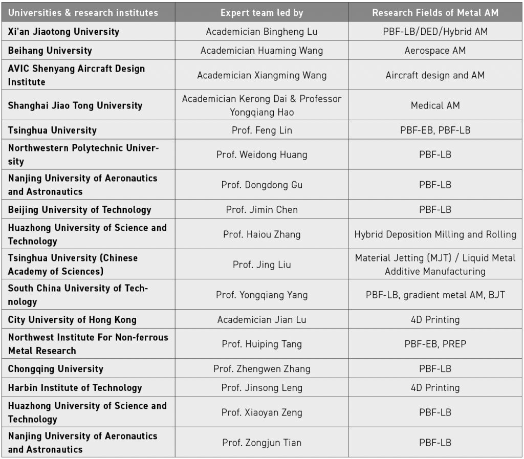 Table 4 A partial list of China’s metal Additive Manufacturing expert teams
