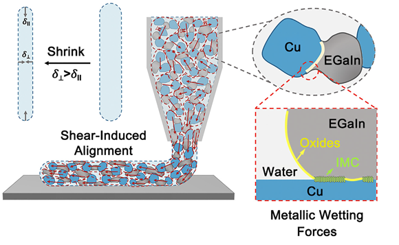 Liquid metal (EGaIn) particles bridge copper particles suspended in water to create a metallic gel with rheological properties ideal for printing at room temperature (Courtesy Matter)