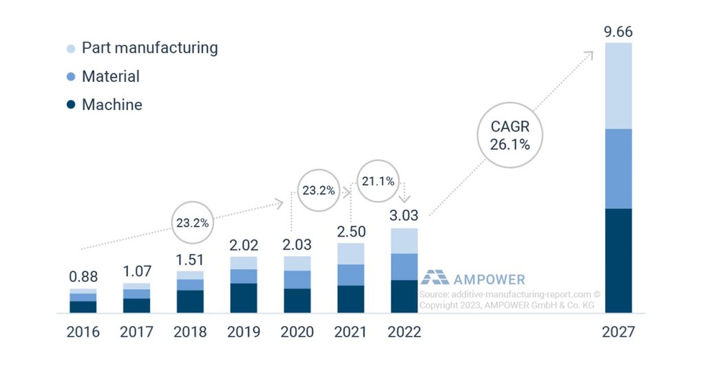 Fig. 2 The metal Additive Manufacturing market 2016 to 2022 and supplier forecast 2027 (€ billion) (Courtesy AMPOWER)