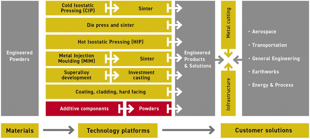 Fig. 3 Kennametal's materials and process portfolio (Courtesy Kennametal)
