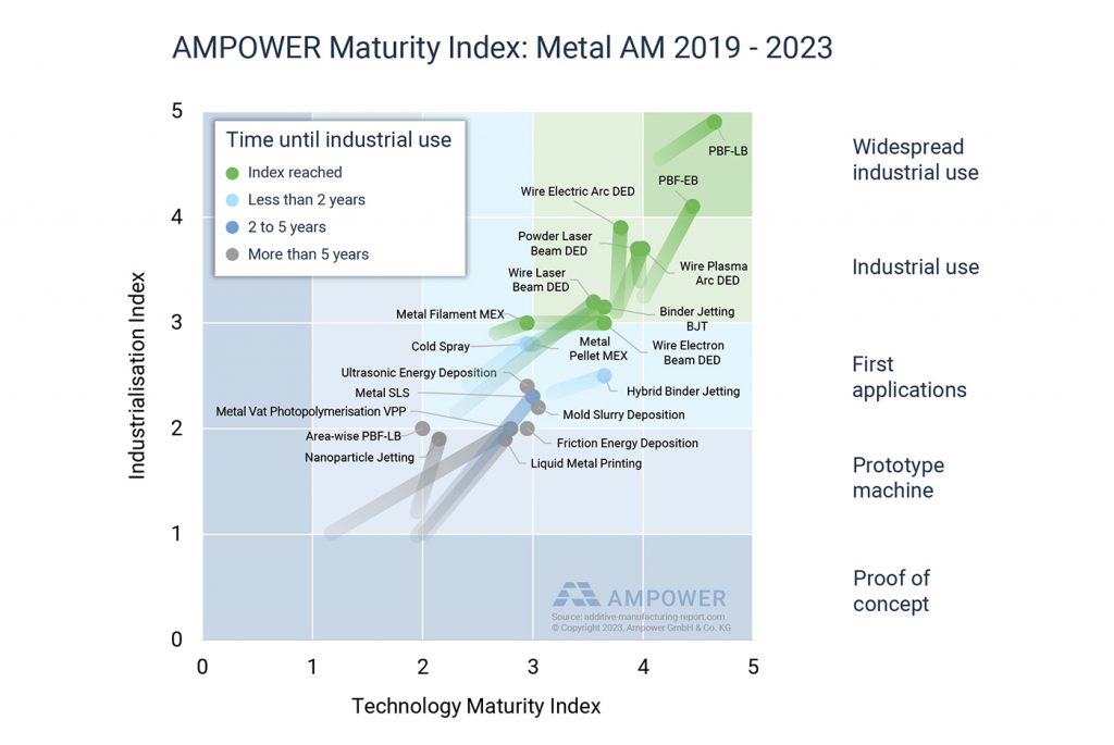 Fig. 3 AMPOWER Maturity Index: metal AM 2023 and development since 2019 (Courtesy AMPOWER)