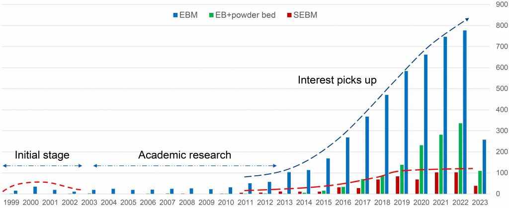 Fig. 3 A quick search in ScienceDirect database including covers, research papers, books, and book chapters among the two categories of “Find articles with these terms” and “Title, abstract, keywords” for the terms “Electron beam melting”, “Selective Electron Beam Melting”, “Electron Beam + Powder bed” [1]