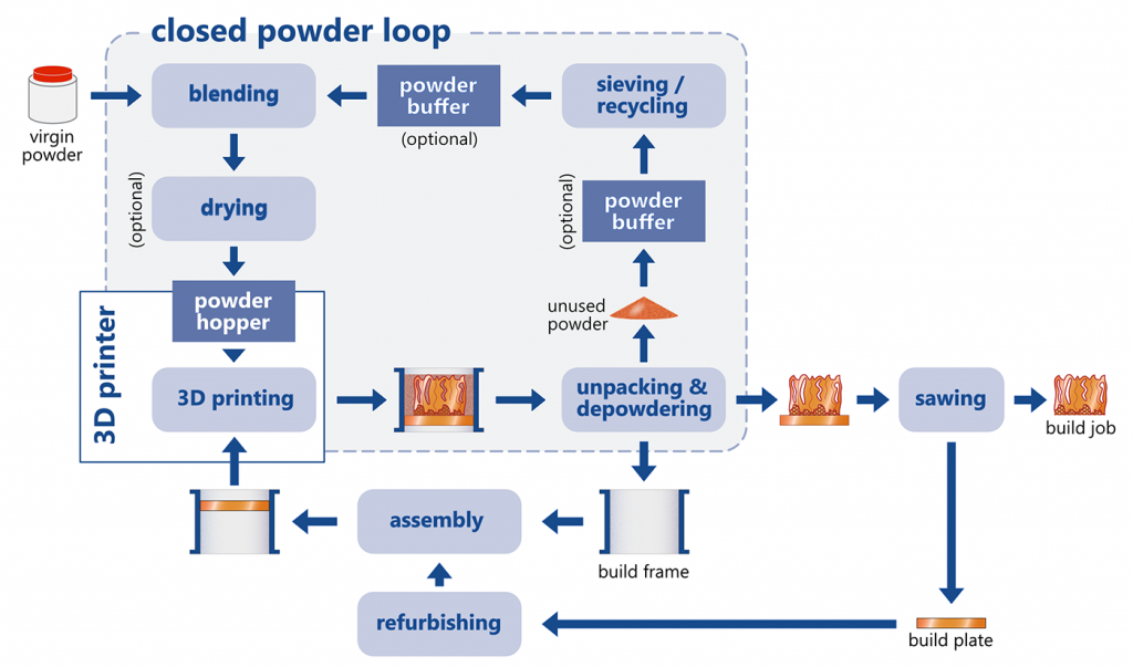 Fig. 4 Schematic of the material flow in a closed powder loop (Courtesy Volkmann GmbH) 
