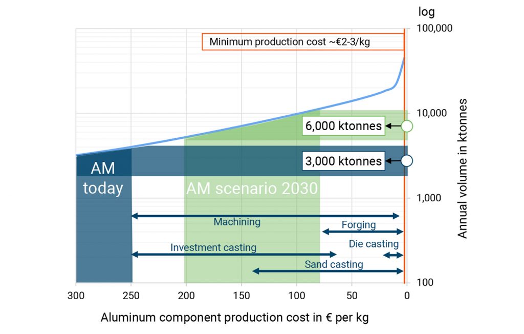 Fig. 4 Assessment of the addressable market for metal AM aluminium: present and future (2030) scenarios (Courtesy AMPOWER)
