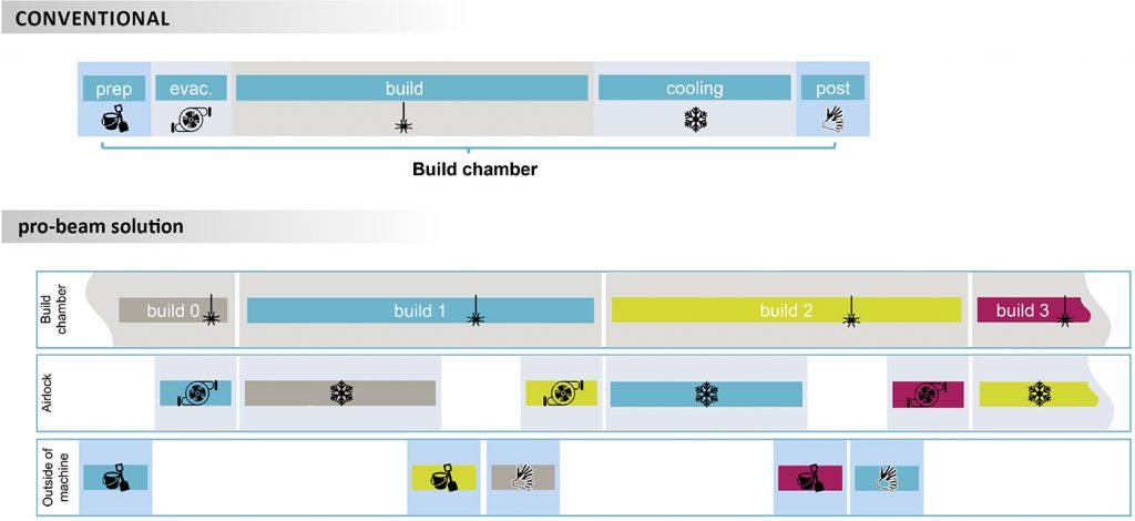 Fig. 7 The parallelisation of process steps at pro-beam [11]
