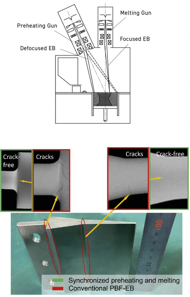 Fig. 9 Top: Schematics of the dual-gun-same-region for synchronising preheating and melting scan; Below: Photo and computed tomography scans for an IN738 part using conventional PBF-EB technology (red) and synchronised preheating and melting (green), the latter leading to elimination of cracks [13]

