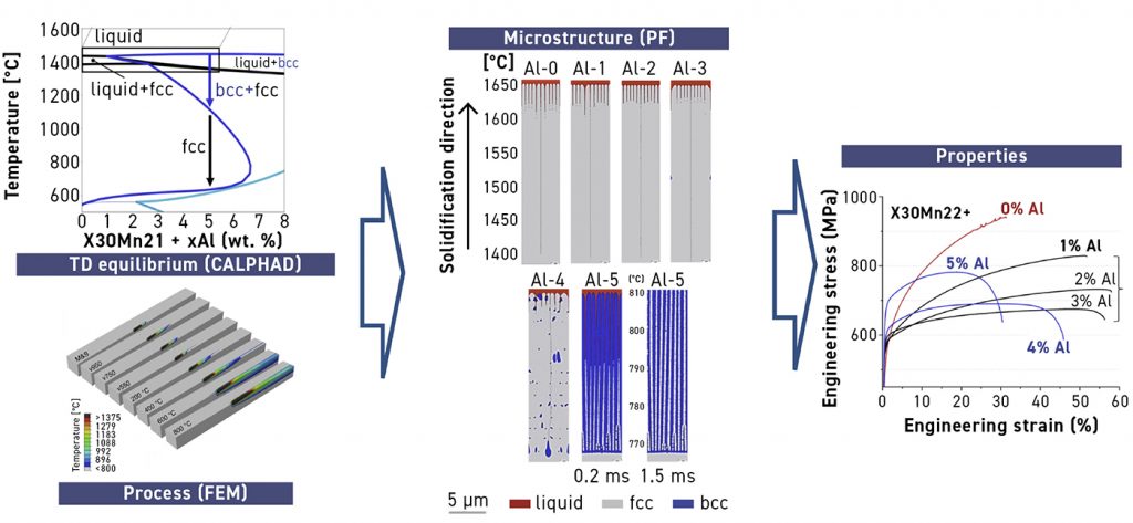 Fig. 10 Virtual laboratory for determination of process-microstructure-property linkages for fast process and alloy screening [14]
