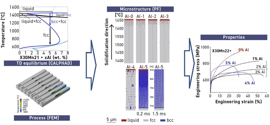 Fig. 10 Virtual laboratory for determination of process-microstructure-property linkages for fast process and alloy screening [14]
