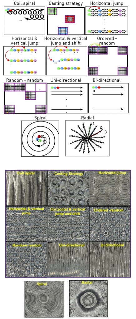 Fig. 11 Diverse beam path strategies for microstructural engineering in PBF-EB and associated melt surfaces [6]
