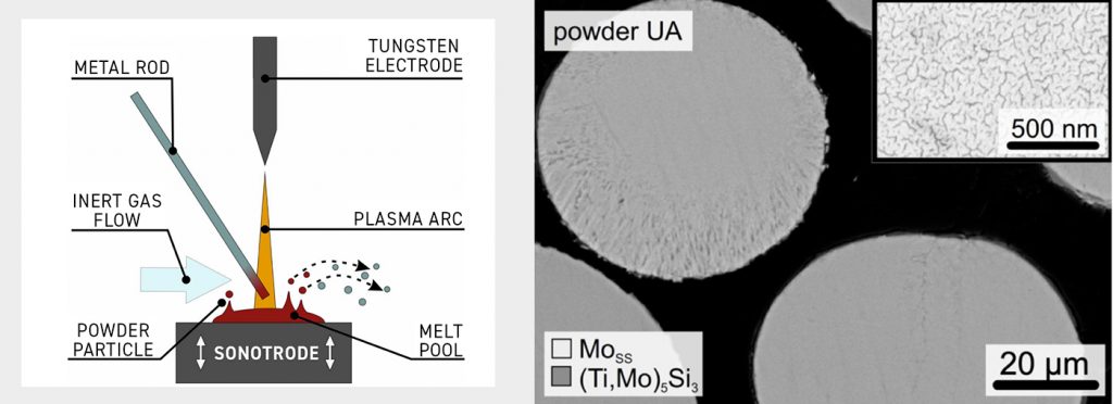 Fig. 13 Process scheme of the Ultrasonic Atomisation of spherical powders for Additive Manufacturing material development [21], reprinted from [22] under a CC BY 4.0 license
