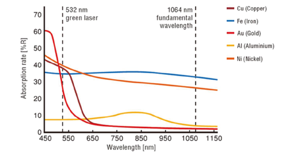 The absorption rate of a green laser to copper is 35-40% (Courtesy Safina)