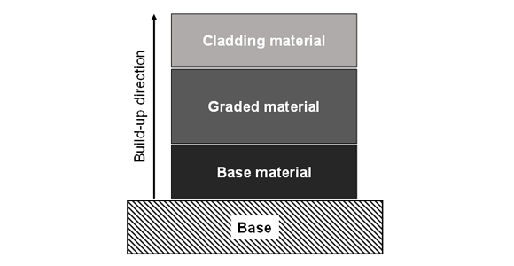 Fig. 1 Schematic build up strategy of a FGM