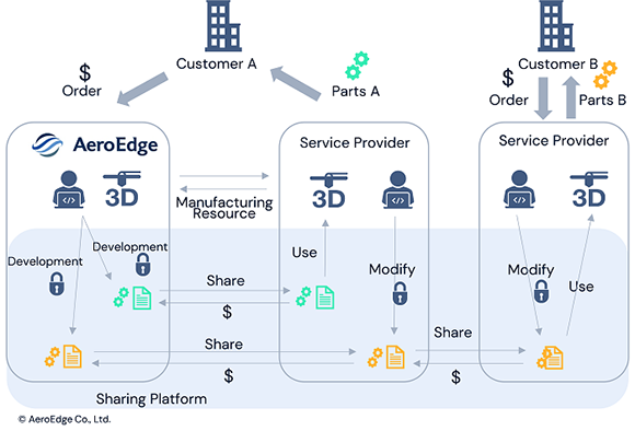 AeroEdge’s vision of decentralised manufacturing eco-system (Courtesy AeroEdge)