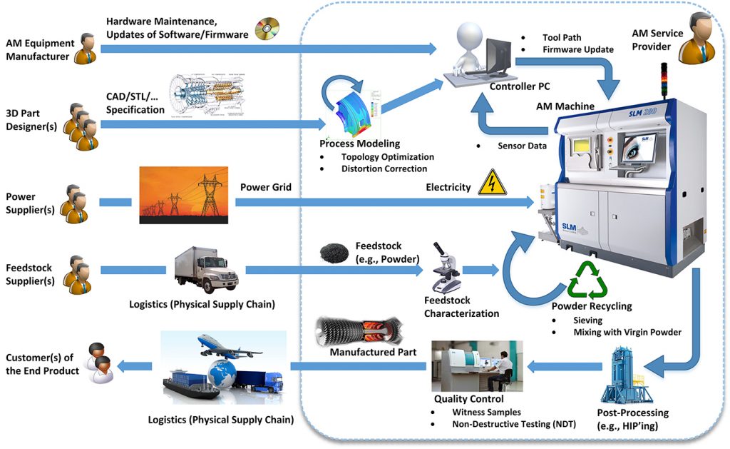 Fig. 2 A generic AM workflow (As published in [2], reproduced with permission)