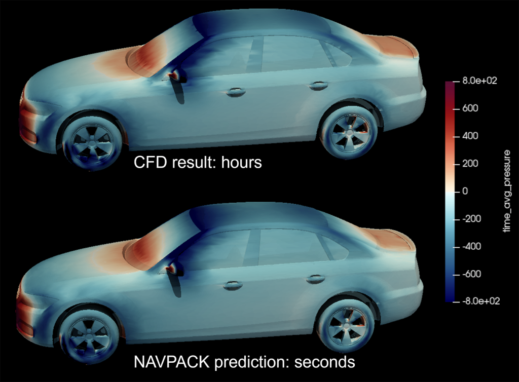 Fig. 2 Predicting the drag coefficient is a key measure of aerodynamic efficiency in automotive design. Engineers and designers often spend a significant number of days iterating on the drag coefficient as an input variable. Traditionally, they rely on High-Performance Computing (HPC) based CFD solvers, which can take multiple hours to generate data for a single design. With AI models, automotive OEMs can obtain the same results in seconds, drastically reducing engineering iteration time and unlocking new collaborative possibilities. This allows aerodynamicists and designers to sit in one room and iteratively converge on an optimal design in real time. 
The same principle is employed by Navasto in designing complex AM heat exchangers and other components. AI models, trained on historical company data, are approaching a universal model that could, in the near future, facilitate workflows such as 'Make me a car.' (Courtesy Navasto)