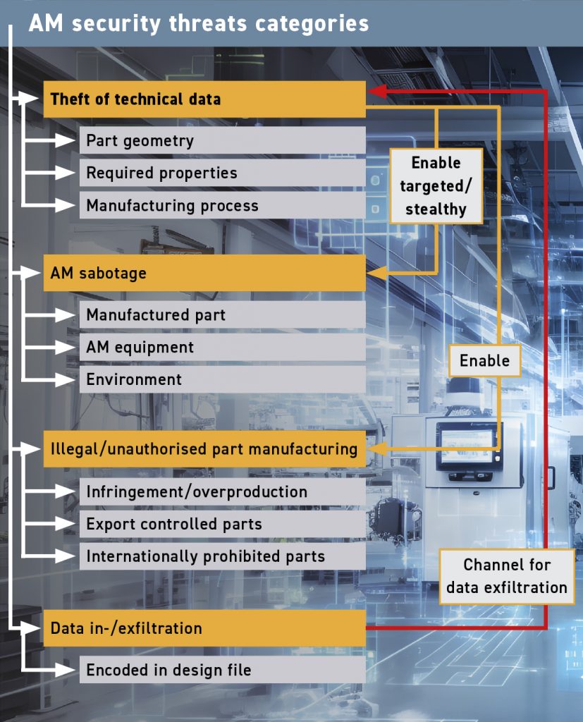 Fig. 3 Additive Manufacturing security threat categories and their relationships