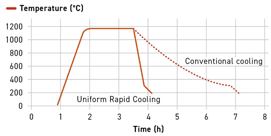 Fig. 4 Quintus’ Uniform Cooling technology (URC) reduces production time dramatically by shortening the cooling time (Courtesy Quintus Technologies)