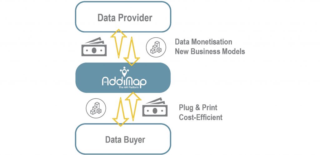 Fig. 4 Advantages for data providers and data buyers by using the AddiMap platform (Courtesy Rosswag)