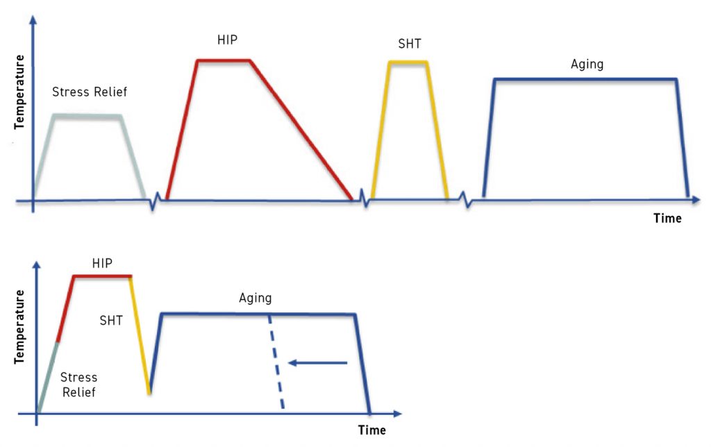 Fig. 5 Using High Pressure Heat Treatment, the cycle time for a typical thermal treatment process for additively manufactured parts is reduced significantly (Courtesy Quintus Technologies)