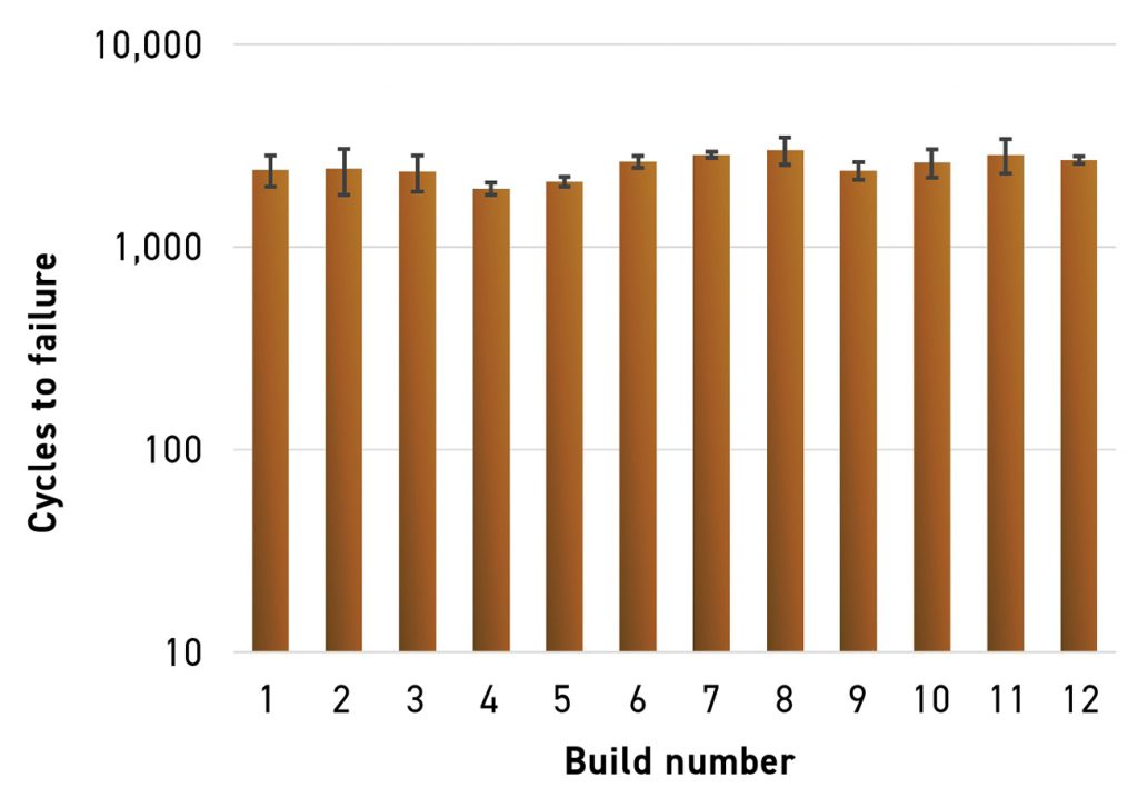 Fig. 9 PBF-LB GRCop-42 powder reuse low cycle fatigue results showing consistent properties across many builds. Error bars represent standard deviation for each of the builds (Courtesy NASA)