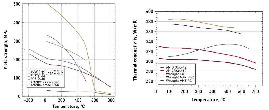 Fig. 10 Yield strength and thermal conductivity as a function of temperature for PBF-LB GRCop compared to several wrought copper alloys (Courtesy NASA)