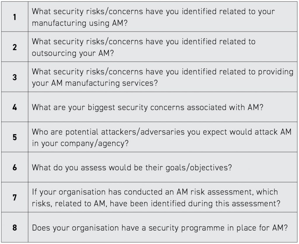 Table 1 Key questions posed in the America Makes cybersecurity survey [1] (partial excerpt of questions posed)