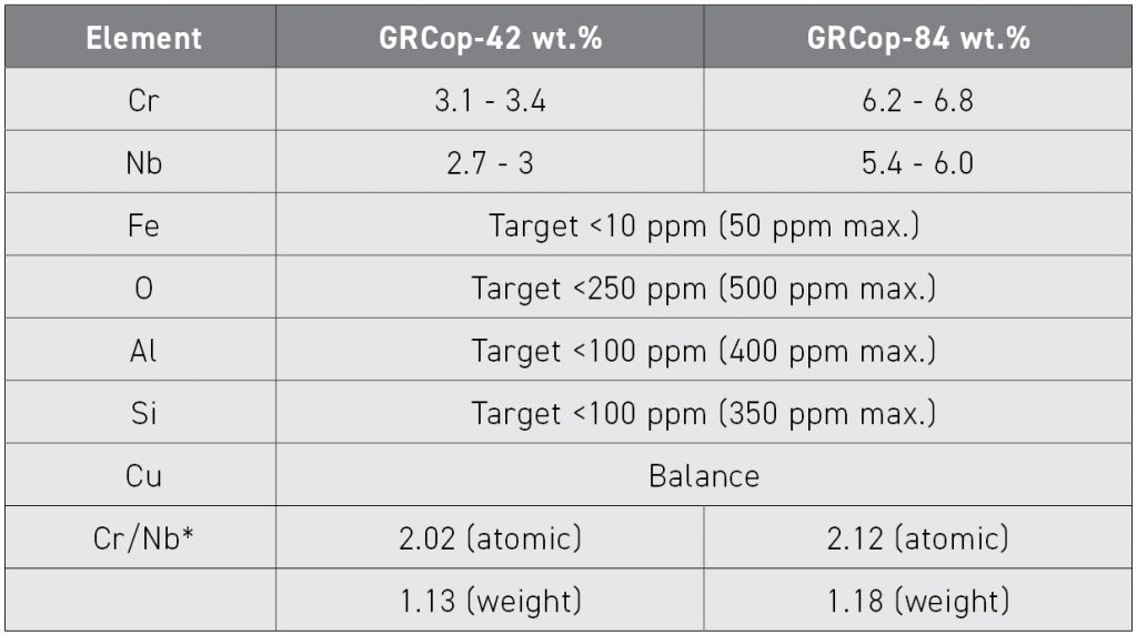 Table 1 Specification for GRCop-42 and GRCop-84 powders