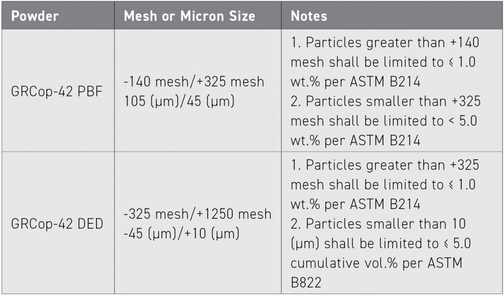 Table 2 GRCop-42 Powder Size Distribution