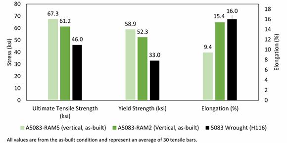 Comparison of 5083 aluminium alloys (Courtesy Elementum 3D)