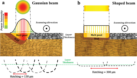 Comparison of the energy density distribution and the resulting melt pool geometry using the Gaussian beam (a) and the shaped beam (b) (Courtesy S Hadibeik, H Ghasemi-Tabasi, A Burn, S Lani, F Spieckermann, J Eckert, Advanced Functional Materials Vol 34, No 12, March 2024)