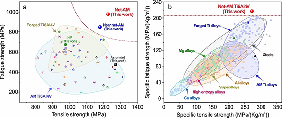 Evaluation on the fatigue strength and specific fatigue strength of the Net-AM microstructure in comparison with other microstructures as well as other materials. (Courtesy IMR)