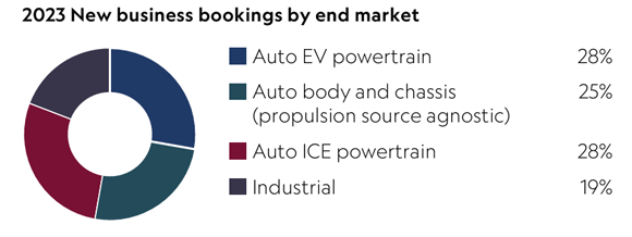 GKN Powder Metallurgy’s 2023 new business bookings by market (Courtesy Dowlais Group)