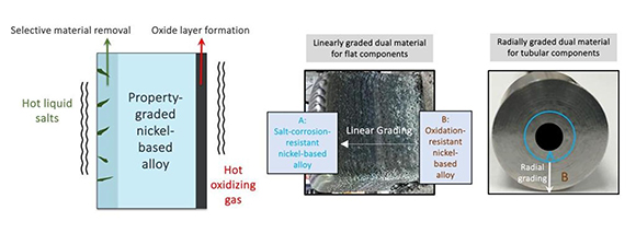 This graphic shows how flat and tubular nickel-based alloy parts can be compositionally graded using Additive Manufacturing to guard against hot liquid salts on one side and hot oxidizing gas on the other (Courtesy Rishi Pillai/ORNL, U.S. Dept. of Energy)