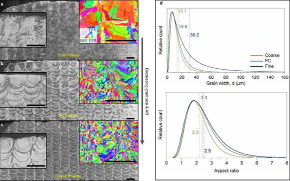PSD-driven microstructure control in DED process (From the paper ‘Powder-size driven facile microstructure control in powder-fusion metal additive manufacturing processes’ by S Chandra et al., Nature Communications)