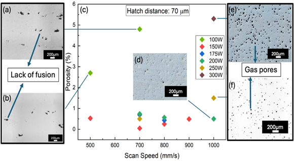 Optical micrograph of C2 sample printed at 100 W and (a) 700 mm/s and (b) 500 mm/s, (c) Porosity percentage plotted against scan speed for various laser powers, OM of C2 sample printed at 1000 mm/s and (d) 200 W, (e) 250 W, and (f) 300 W (From paper ’Laser Powder Bed Fusion Processing of Low Cost CoCrFeNiMoxNby High Entropy Alloys with Promising High-Temperature Properties via In Situ Alloying Commercial Powders’, Metals, 2024)