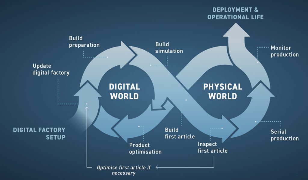 Fig. 3 Infinity loop of metal AM production cycle – the digital world to the left and the physical world are continuously updating and improving each other (Courtesy Oqton/Baker Hughes)