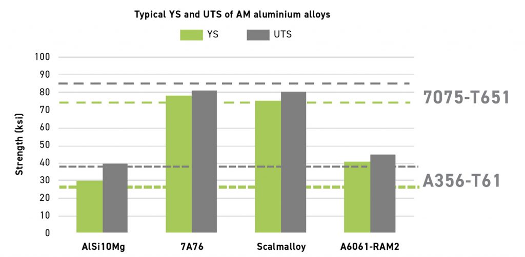 Fig. 4 Typical strength values of additively manufactured aluminium alloys with cast A356 and wrought 7075 [8] (Courtesy APWORKS/The Barnes Global Advisors)