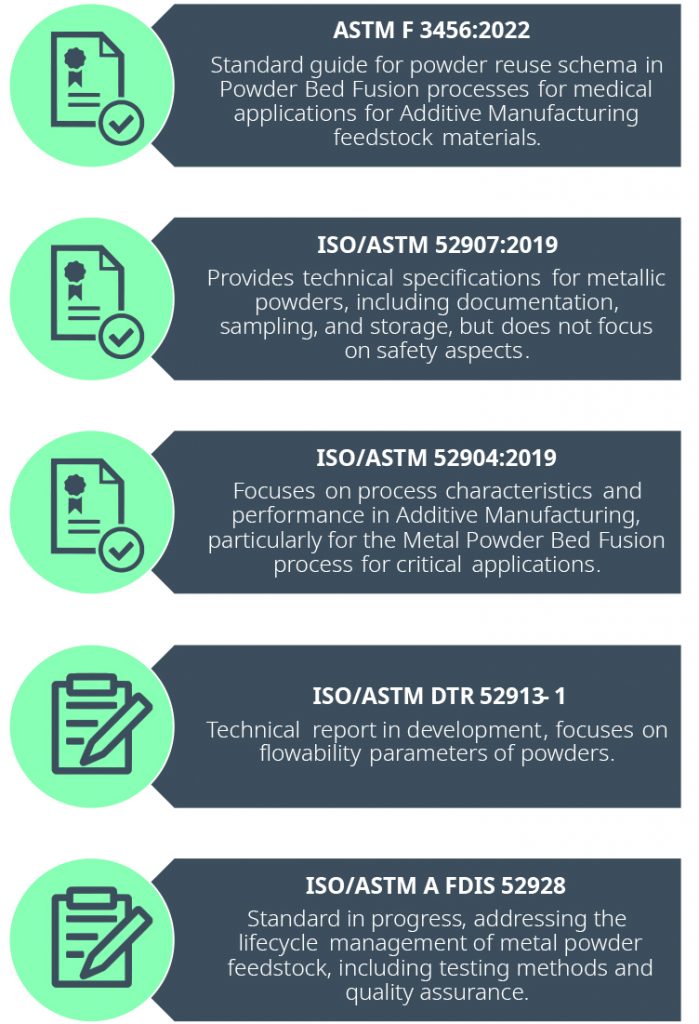 Fig. 4 Selection of relevant standards and standardisation activities relating to AM medical applications (Courtesy amsight GmbH)