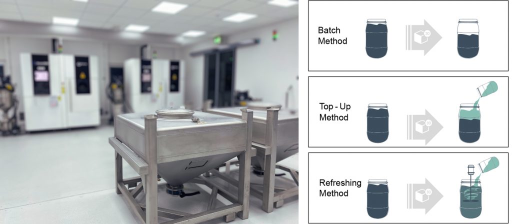 Fig. 5 Powder containers in the series production of implants at implantcast GmbH (left); graphic representation of the three common powder mixing strategies (right) (Courtesy amsight GmbH)