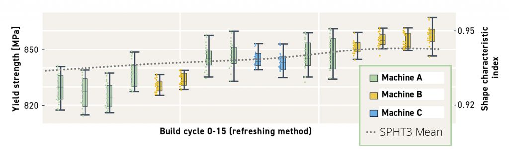 Fig. 8 Data of three different AM machines over 16 powder ageing cycles. The error bars show the degree of variation in the yield strength (Ti-6Al-4V) for each AM machine. The dotted horizontal line labelled 'SPHT3 Mean' represents the sphericity of the refreshed powder, measured by the Shape Characteristic Index (Courtesy amsight GmbH)