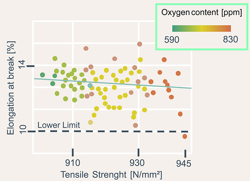 Fig. 9 Scatterplot of elongation at break, tensile strength, and oxygen concentration of the horizontally built specimen (Courtesy amsight GmbH)