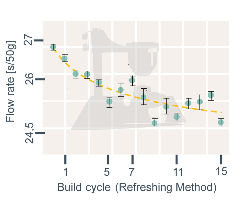 Fig. 11 Flowability of titanium powder across several build cycles (Courtesy amsight GmbH)