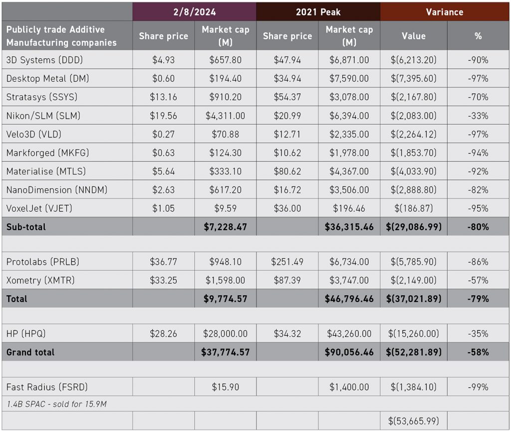 Table 1 Market capitalisation of publicly traded AM companies in February 2024 and at the 2021 peak (Courtesy Debbie Holton)