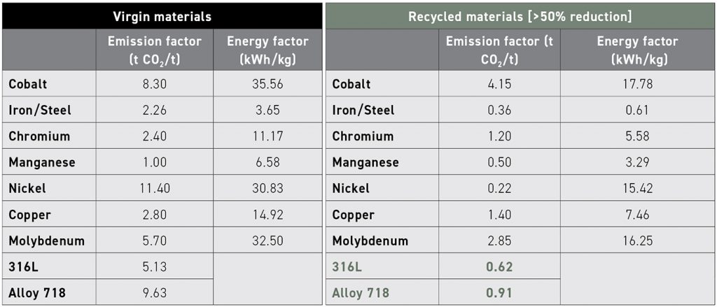 Table 1 Data from the presentation 'Sustainability of inert gas atomised powders' by Paul A Davies, Sandvik Additive Manufacturing, PowderMet 2023
