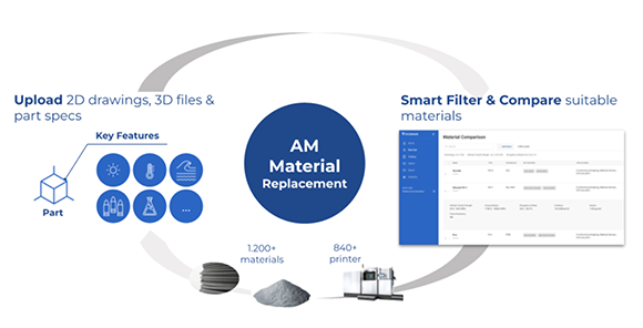3YOURMIND 24.5 features an extensive materials database to allow identification and comparison for Additive Manufacturing (Courtesy 3YOURMIND)