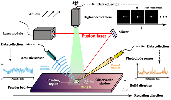 Depiction of experiment and sensor setup inside the PBF-LB build chamber (Courtesy Haolin Liu, et al, ‘Inference of highly time-resolved melt pool visual characteristics and spatially-dependent lack-of-fusion defects in laser powder bed fusion using acoustic and thermal emission data,’ Additive Manufacturing, Volume 83, 2024)